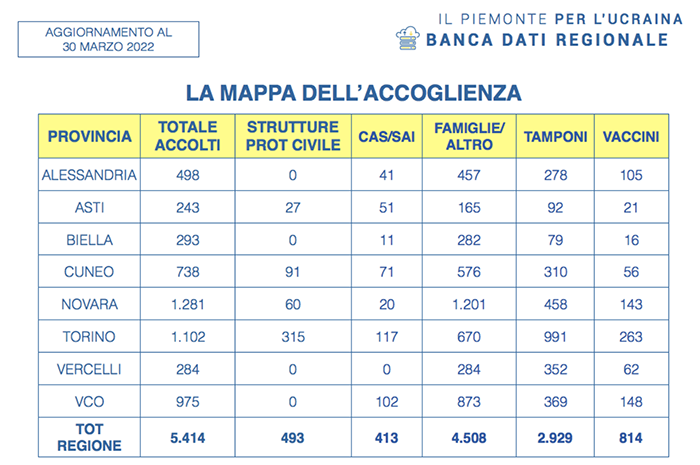 Sono 5.414 i profughi ucraini accolti attualmente in Piemonte. I dati