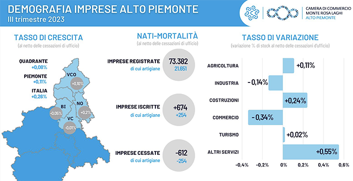 Stabile il numero delle imprese nel Piemonte Nord Orientale nel 3° trimestre 2023