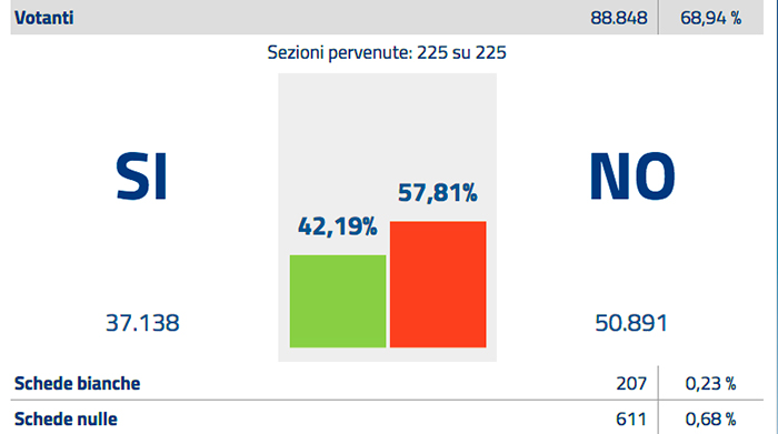 Vco: vince il No col 58%. Ha votato il 69% degli elettori. Tutti i dati