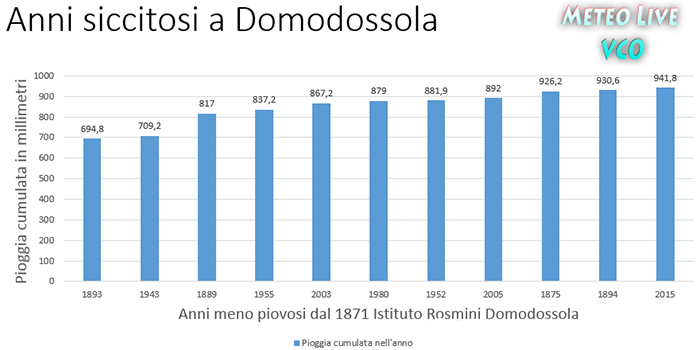 Dal 1871 è stata la prima volta che a Domodossola non ha piovuto per due mesi consecutivi. Ecco tutti i dati